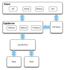 蘑菇街開源企業辦公即時通信軟件 TeamTalk